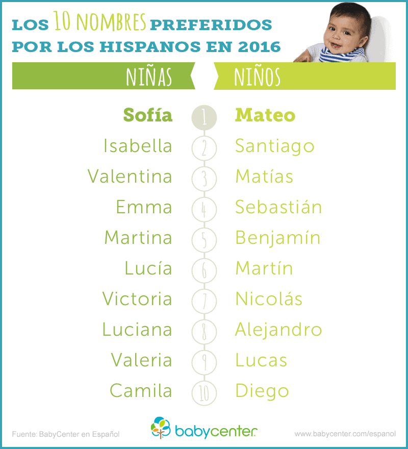10-nombres-favoritos-2016-bc-espanol